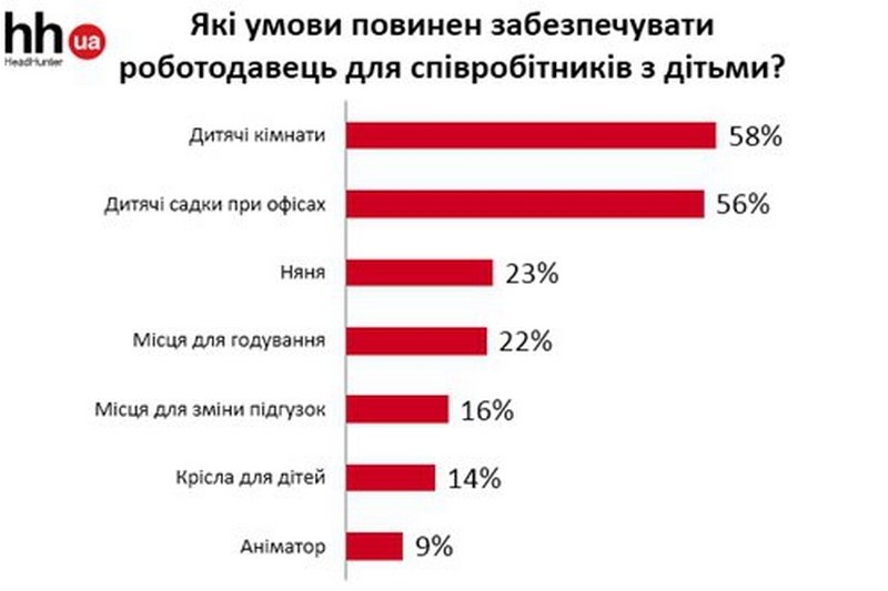 58% українців хочуть дитячі кімнати на роботі: дослідження