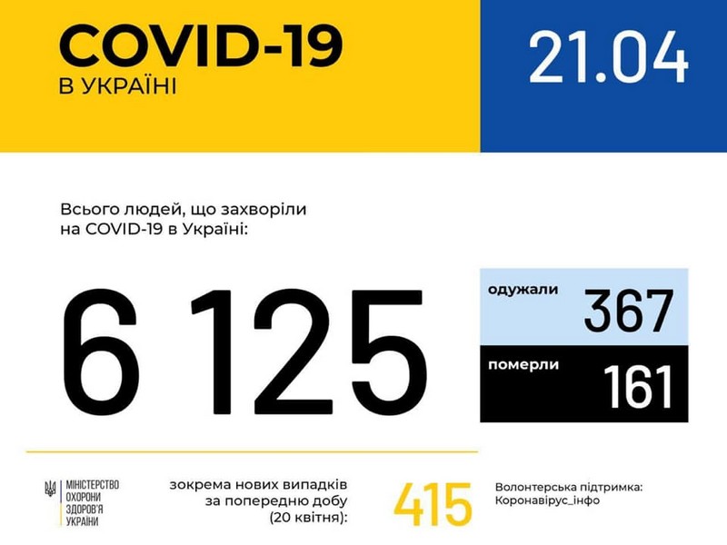 В Україні зафіксовано 415 нових випадків коронавірусу