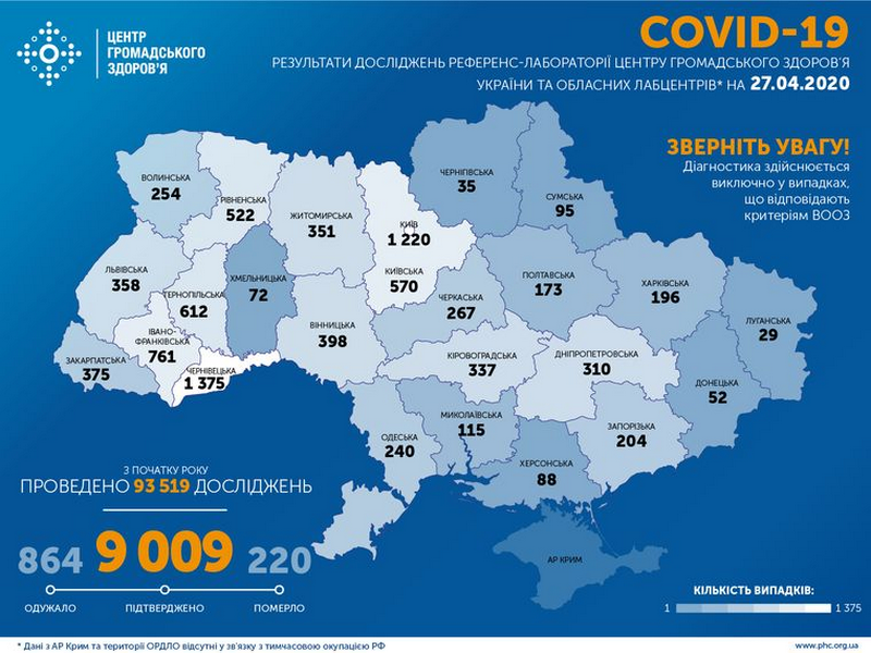 В Україні коронавірус виявили у понад 9 тисяч людей