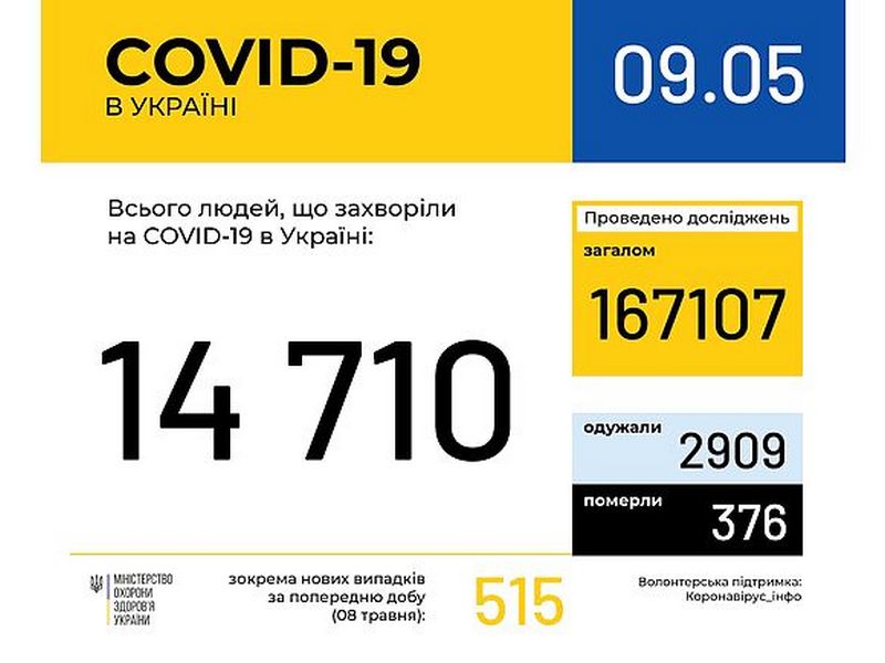В Україні 14710 випадків COVID-19, з них 376 летальних, 2909 пацієнтів одужало