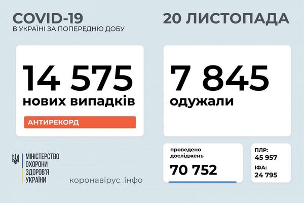 Актуальна статистика на ранок 20 листопада: в Україні 14 575 нових заражень на COVID-19
