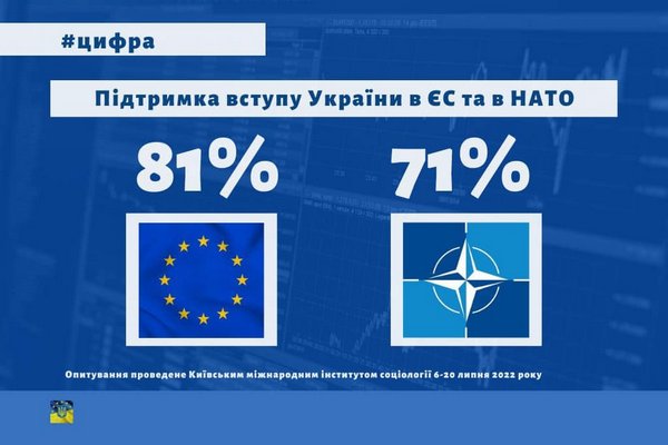 Більшість українців підтримують вступ до ЄС та НАТО