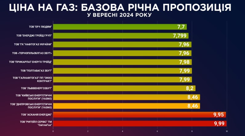 Названо тарифи на газ у вересні: скільки буде коштувати кубометр у різних постачальників