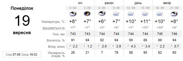 Прогноз погоди на 19 вересня