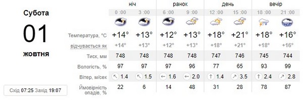 Прогноз погоди на 1 жовтня
