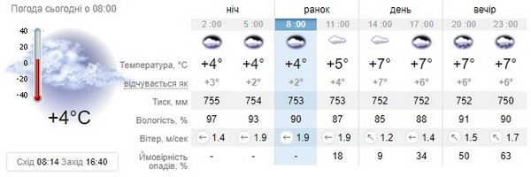 Прогноз погоди на 26 грудня