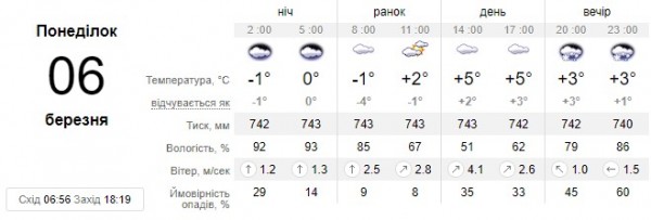 Прогноз погоди на 6 березня