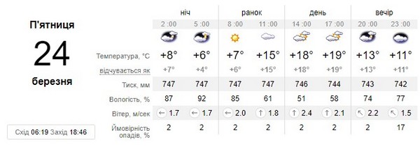 Прогноз погоди на 24 березня