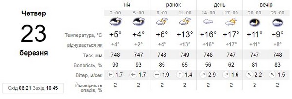 Прогноз погоди на 23 березня