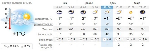 Прогноз погоди на 29 березня