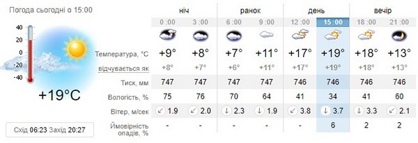 Прогноз погоди на 21 квітня