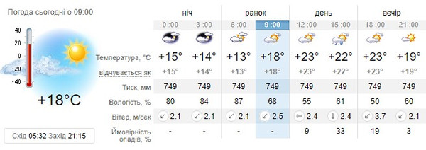 Прогноз погоди на 27 травня