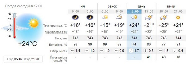 Прогноз погоди на 20 липня