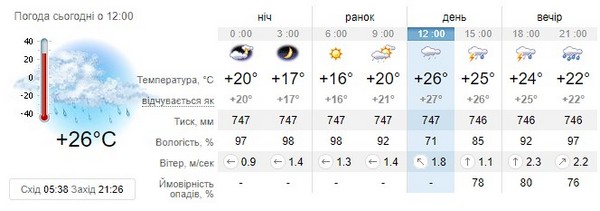 Прогноз погоди на 13 липня