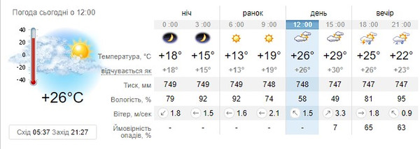 Прогноз погоди на 12 липня