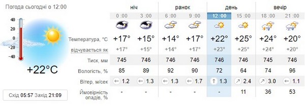 Прогноз погоди на 29 липня