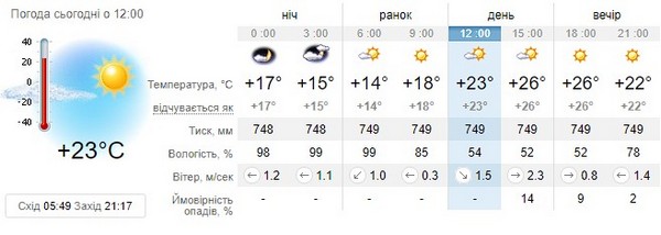 Прогноз погоди на 23 липня