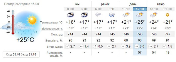 Прогноз погоди на 21 липня