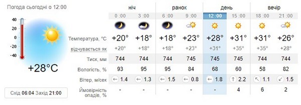 Прогноз погоди на 4 серпня