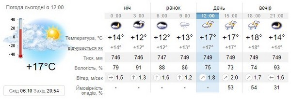 Прогноз погоди на 8 серпня