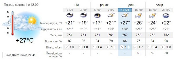 Прогноз погоди на 16 серпня