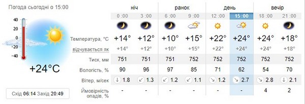 Прогноз погоди на 11 серпня