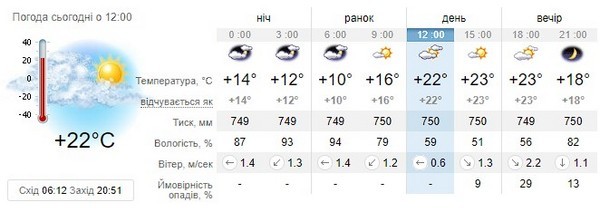 Прогноз погоди на 10 серпня