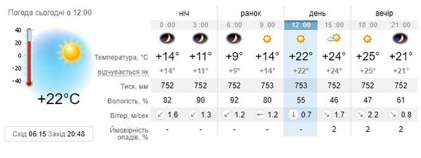 Прогноз погоди на 12 серпня