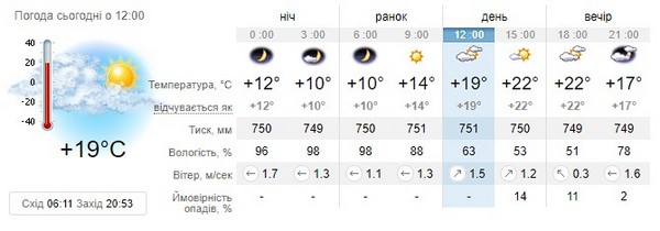 Прогноз погоди на 9 серпня