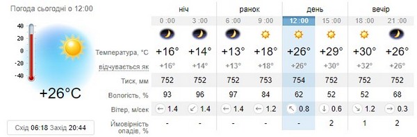 Прогноз погоди на 14 серпня