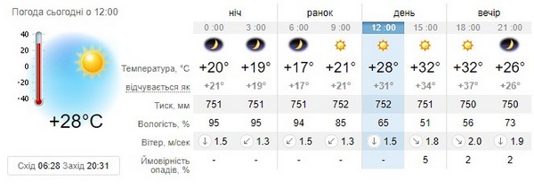 Прогноз погоди на 21 серпня