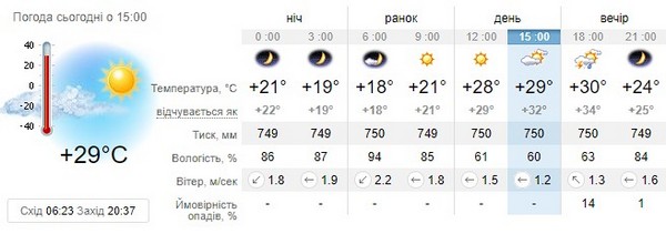 Прогноз погоди на 18 серпня