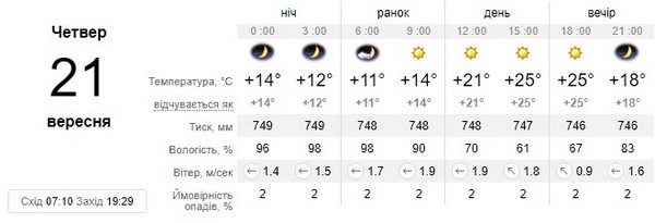 Прогноз погоди на 21 вересня