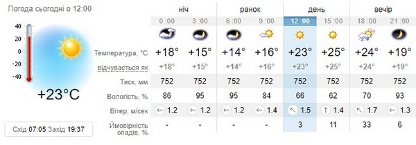 Прогноз погоди на 17 вересня