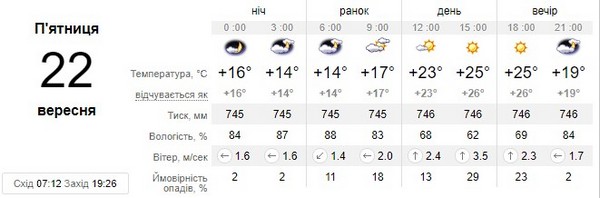 Прогноз погоди на 22 вересня