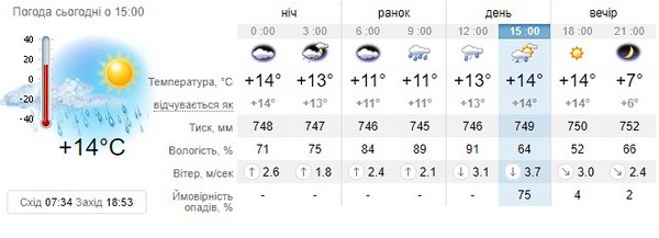 Прогноз погоди на 8 жовтня
