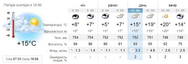 Прогноз погоди на 7 жовтня