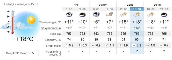 Прогноз погоди на 6 жовтня