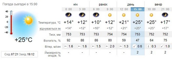 Прогноз погоди на 29 вересня