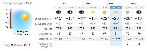 Прогноз погоди на 27 вересня