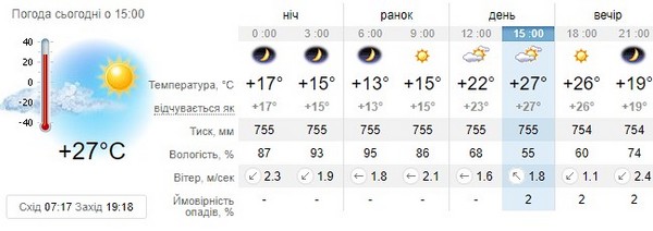 Прогноз погоди на 25 вересня