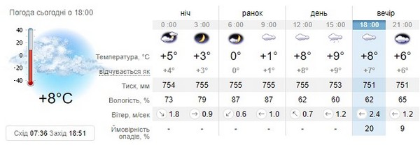 Прогноз погоди на 9 жовтня