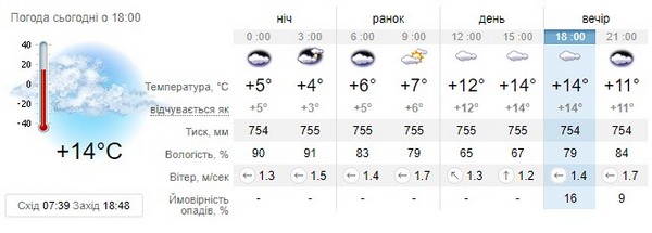 Прогноз погоди на 11 жовтня