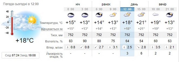 Прогноз погоди на 1 жовтня