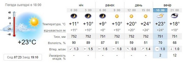 Прогноз погоди на 30 вересня