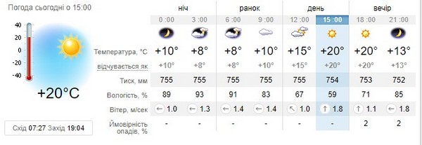 Прогноз погоди на 3 жовтня