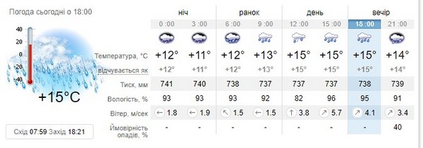 Прогноз погоди на 25 жовтня