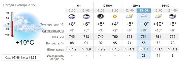 Прогноз погоди на 16 жовтня