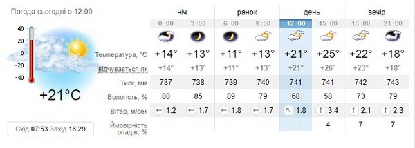 Прогноз погоди на 21 жовтня