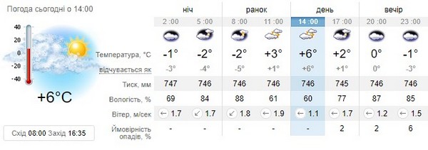 Прогноз погоди на 6 грудня